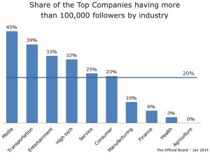 Top 1000 Companies - 100k+ followers - Industry - The Official Board - Jan 2014